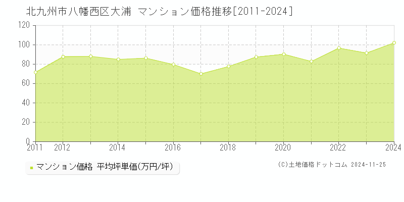 大浦(北九州市八幡西区)のマンション価格推移グラフ(坪単価)[2011-2024年]