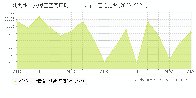 岡田町(北九州市八幡西区)のマンション価格推移グラフ(坪単価)[2008-2024年]