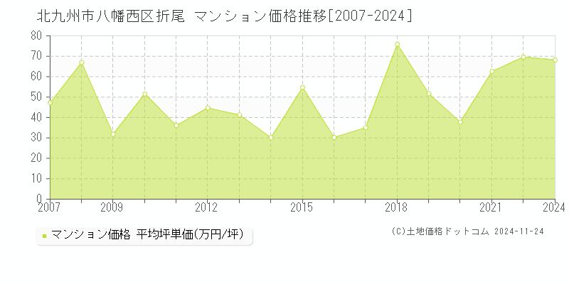 折尾(北九州市八幡西区)のマンション価格推移グラフ(坪単価)[2007-2024年]