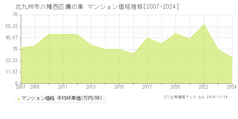 鷹の巣(北九州市八幡西区)のマンション価格推移グラフ(坪単価)[2007-2024年]