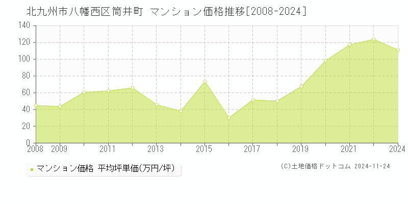 筒井町(北九州市八幡西区)のマンション価格推移グラフ(坪単価)[2008-2024年]