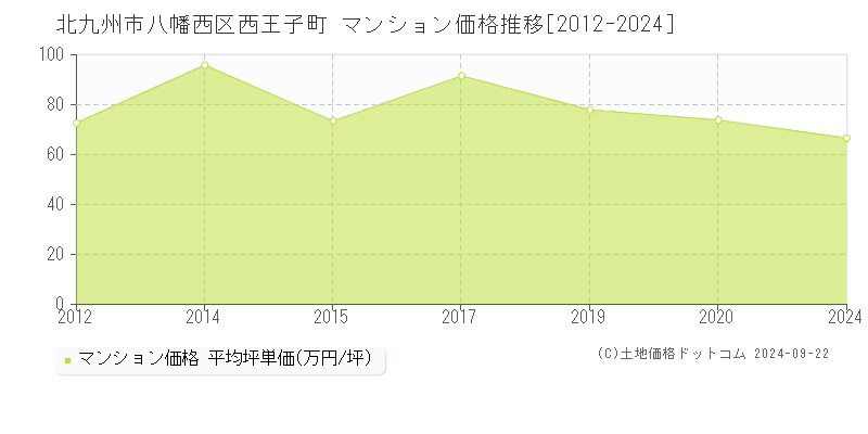 西王子町(北九州市八幡西区)のマンション価格推移グラフ(坪単価)[2012-2024年]