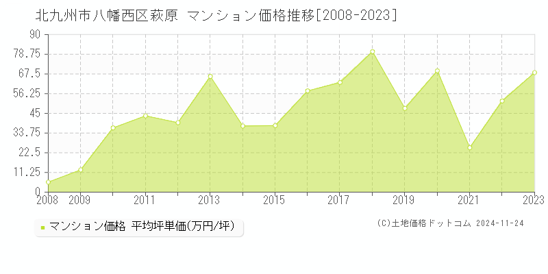 萩原(北九州市八幡西区)のマンション価格推移グラフ(坪単価)[2008-2023年]