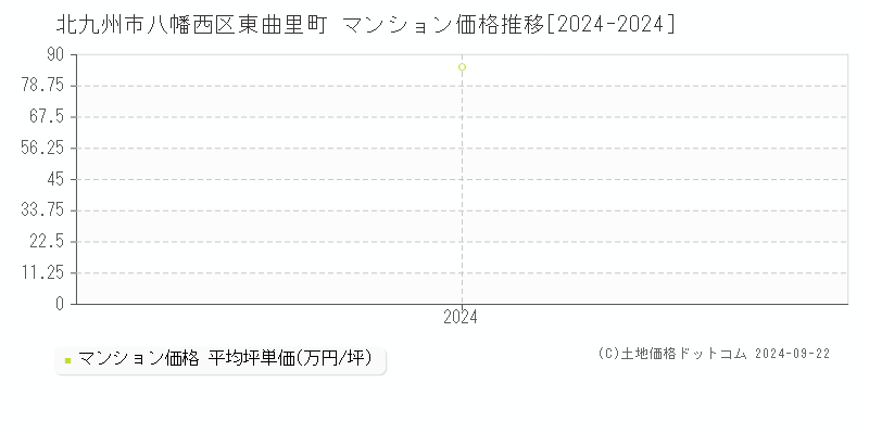 東曲里町(北九州市八幡西区)のマンション価格推移グラフ(坪単価)[2024-2024年]