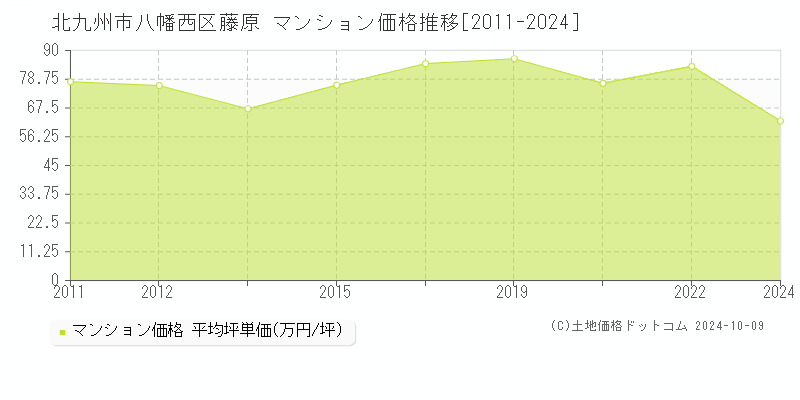 藤原(北九州市八幡西区)のマンション価格推移グラフ(坪単価)[2011-2024年]