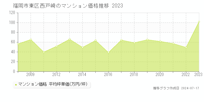 福岡市東区西戸崎のマンション取引事例推移グラフ 