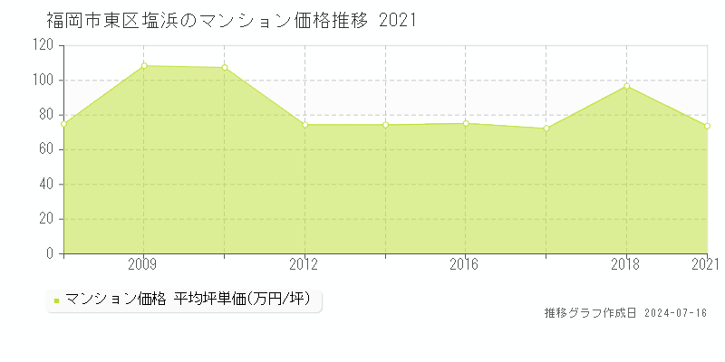 福岡市東区塩浜のマンション取引事例推移グラフ 