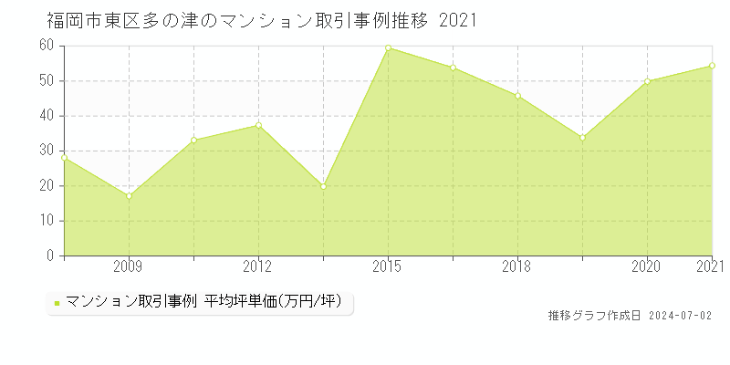 福岡市東区多の津のマンション取引事例推移グラフ 