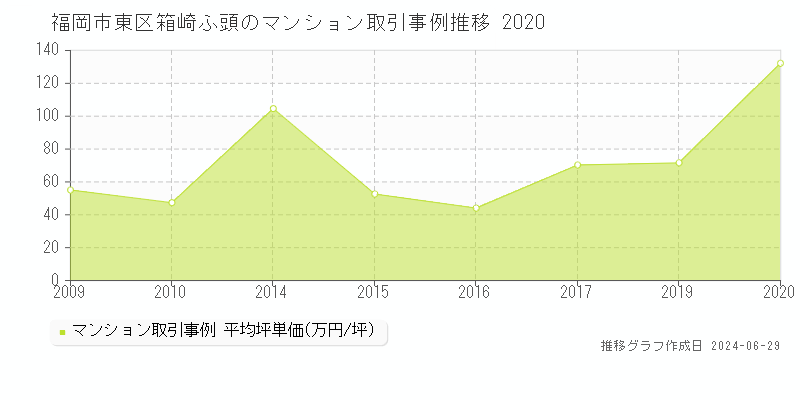 福岡市東区箱崎ふ頭のマンション取引事例推移グラフ 