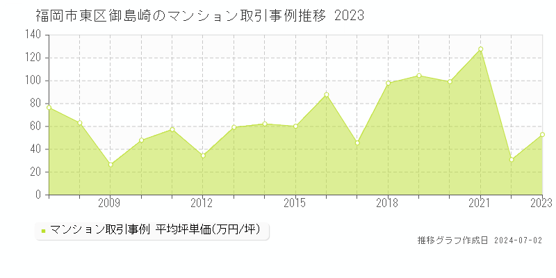 福岡市東区御島崎のマンション取引事例推移グラフ 