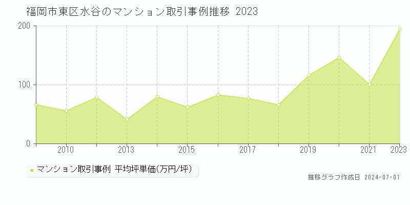 福岡市東区水谷のマンション取引事例推移グラフ 