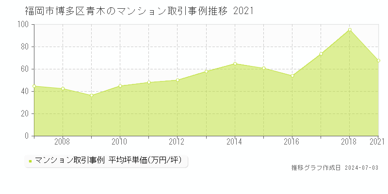 福岡市博多区青木のマンション取引事例推移グラフ 