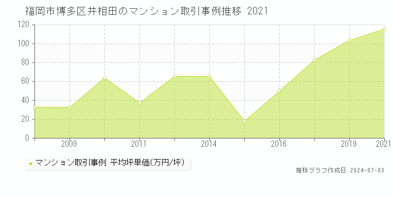 福岡市博多区井相田のマンション取引事例推移グラフ 