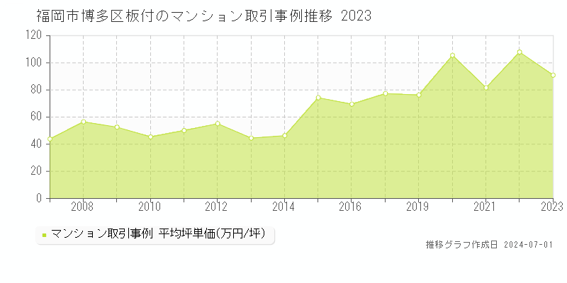 福岡市博多区板付のマンション取引事例推移グラフ 