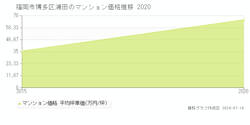福岡市博多区浦田のマンション取引事例推移グラフ 
