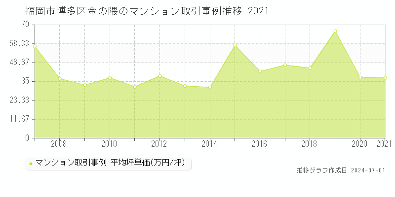 福岡市博多区金の隈のマンション取引事例推移グラフ 