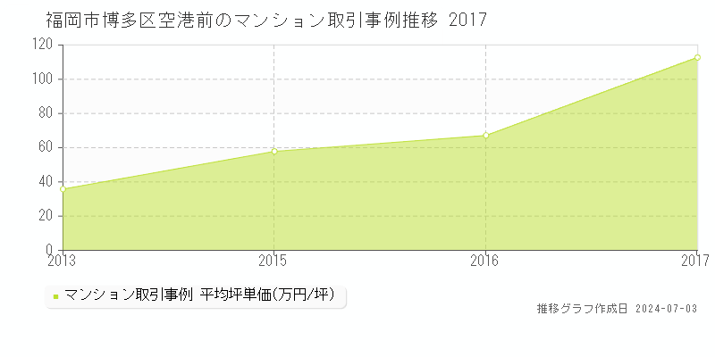 福岡市博多区空港前のマンション取引事例推移グラフ 