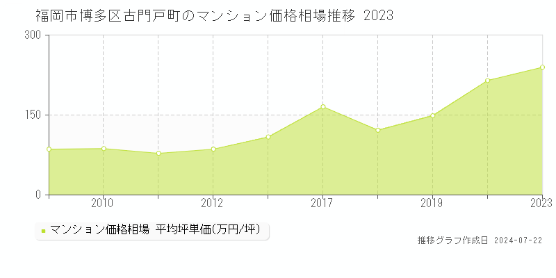 福岡市博多区古門戸町のマンション取引事例推移グラフ 