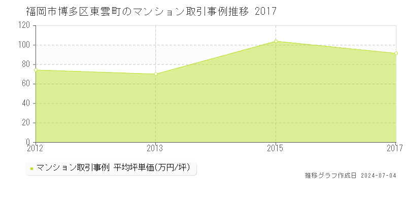 福岡市博多区東雲町のマンション取引事例推移グラフ 