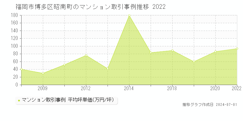 福岡市博多区昭南町のマンション取引事例推移グラフ 