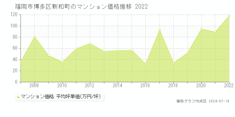福岡市博多区新和町のマンション取引事例推移グラフ 
