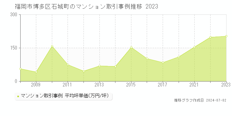 福岡市博多区石城町のマンション取引事例推移グラフ 