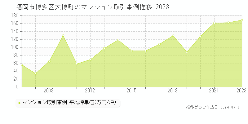 福岡市博多区大博町のマンション取引事例推移グラフ 