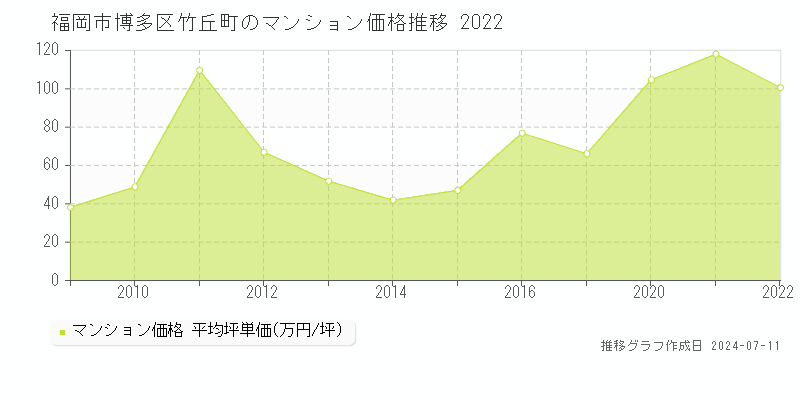 福岡市博多区竹丘町のマンション取引事例推移グラフ 