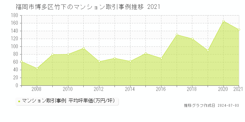 福岡市博多区竹下のマンション取引事例推移グラフ 