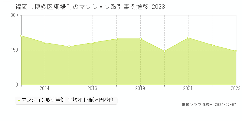 福岡市博多区綱場町のマンション取引事例推移グラフ 
