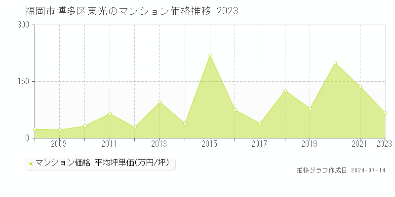 福岡市博多区東光のマンション取引事例推移グラフ 