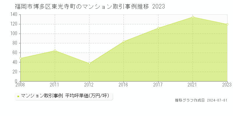 福岡市博多区東光寺町のマンション取引事例推移グラフ 