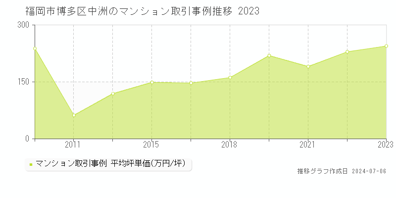 福岡市博多区中洲のマンション取引事例推移グラフ 