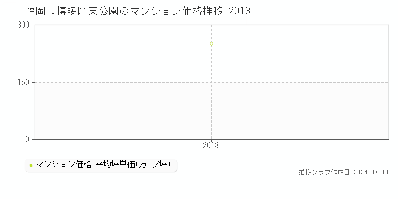 福岡市博多区東公園のマンション取引事例推移グラフ 