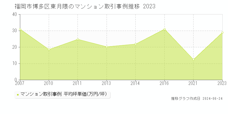 福岡市博多区東月隈のマンション取引事例推移グラフ 