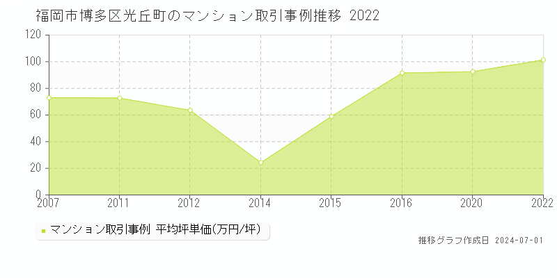 福岡市博多区光丘町のマンション取引事例推移グラフ 