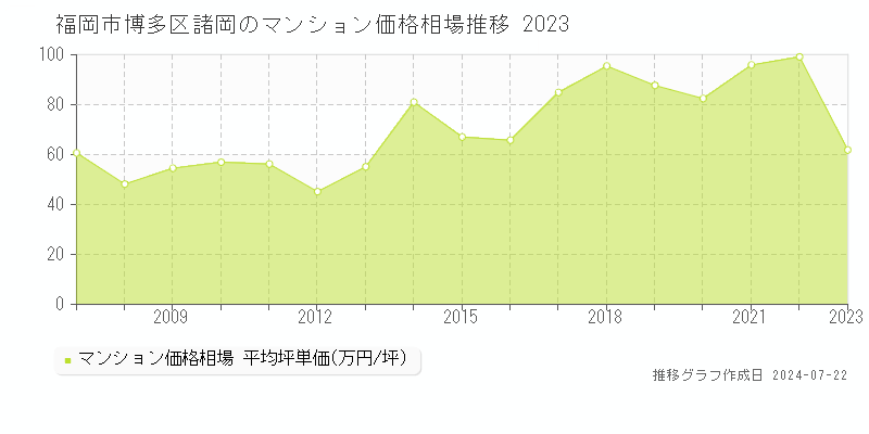 福岡市博多区諸岡のマンション取引事例推移グラフ 