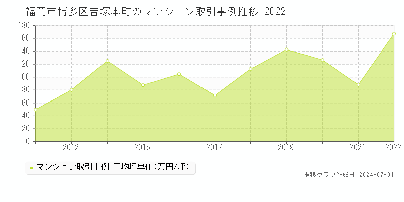 福岡市博多区吉塚本町のマンション取引事例推移グラフ 
