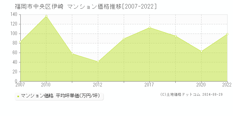 伊崎(福岡市中央区)のマンション価格推移グラフ(坪単価)[2007-2022年]