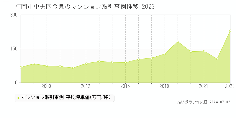 福岡市中央区今泉のマンション取引事例推移グラフ 