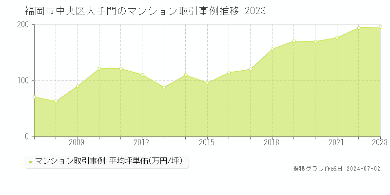 福岡市中央区大手門のマンション取引事例推移グラフ 