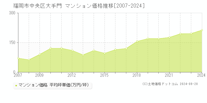 大手門(福岡市中央区)のマンション価格推移グラフ(坪単価)[2007-2024年]