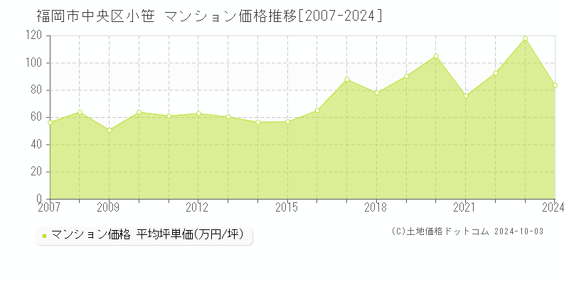 小笹(福岡市中央区)のマンション価格推移グラフ(坪単価)