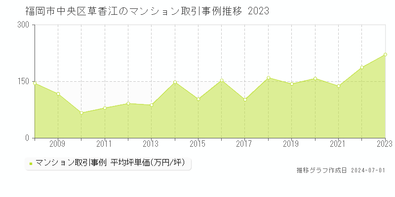 福岡市中央区草香江のマンション取引事例推移グラフ 