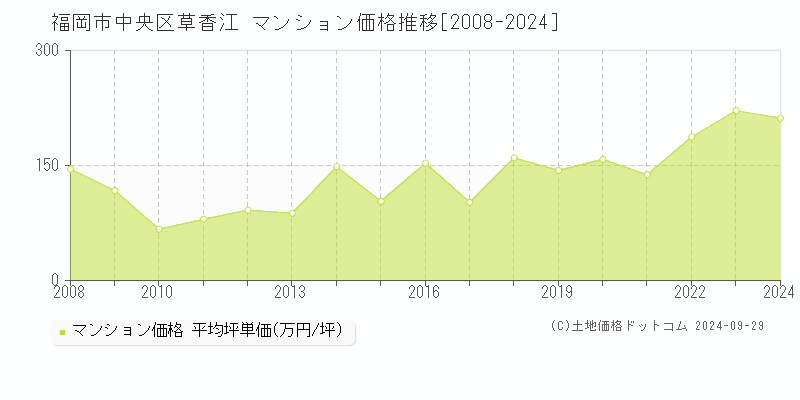 草香江(福岡市中央区)のマンション価格推移グラフ(坪単価)[2008-2024年]