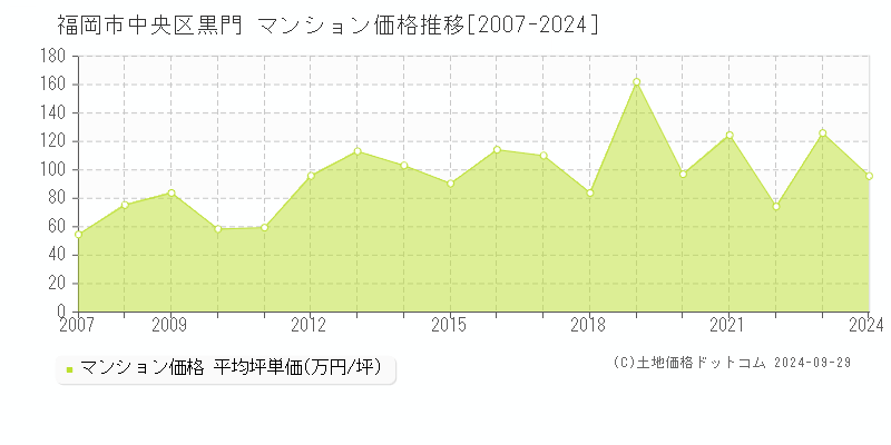 黒門(福岡市中央区)のマンション価格推移グラフ(坪単価)