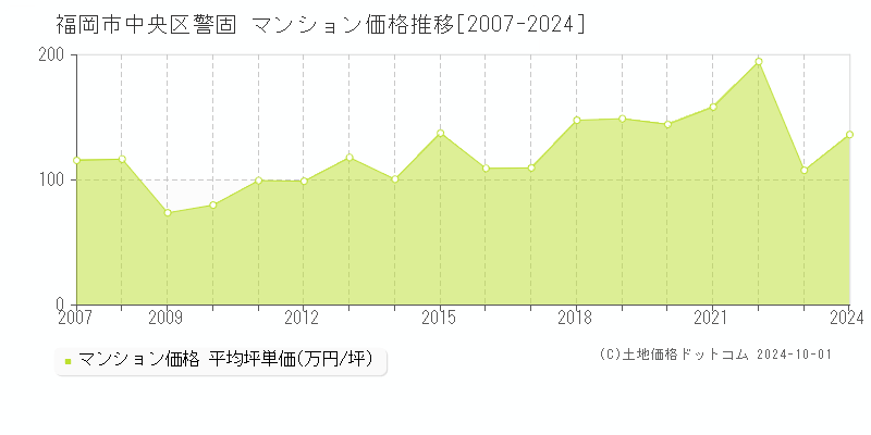 警固(福岡市中央区)のマンション価格推移グラフ(坪単価)[2007-2024年]