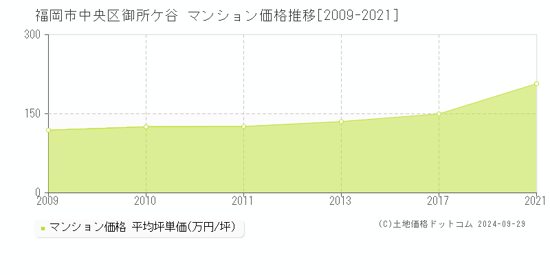 御所ケ谷(福岡市中央区)のマンション価格推移グラフ(坪単価)[2009-2021年]