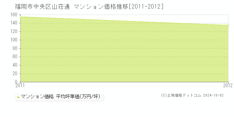 山荘通(福岡市中央区)のマンション価格推移グラフ(坪単価)[2011-2012年]