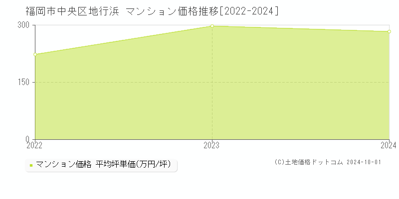 地行浜(福岡市中央区)のマンション価格推移グラフ(坪単価)[2022-2024年]